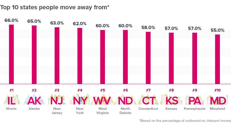 Graphic showing ten states people move away from