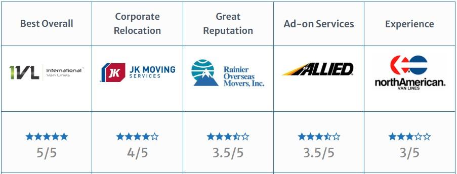 Comparison chart of International Van Lines vs competitors showing customer star ratings