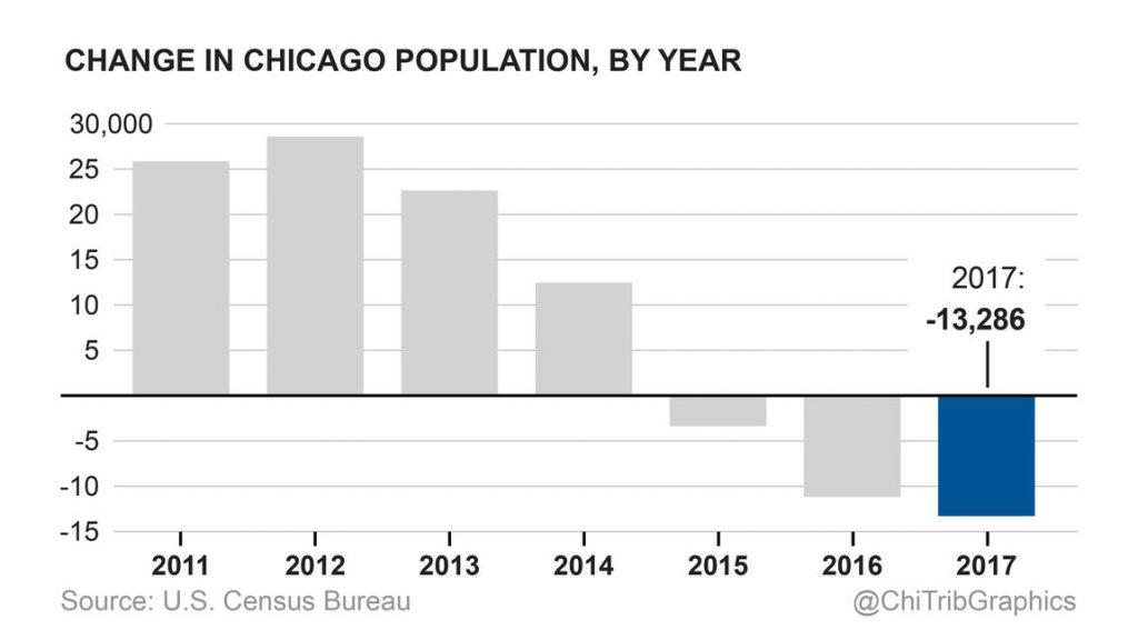 Graphic showing change in Chicago population by year