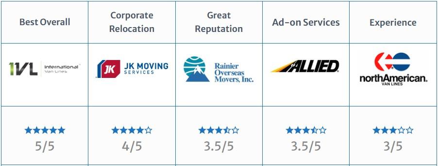 best international movers