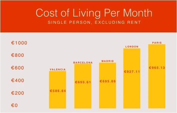valencia spain cost