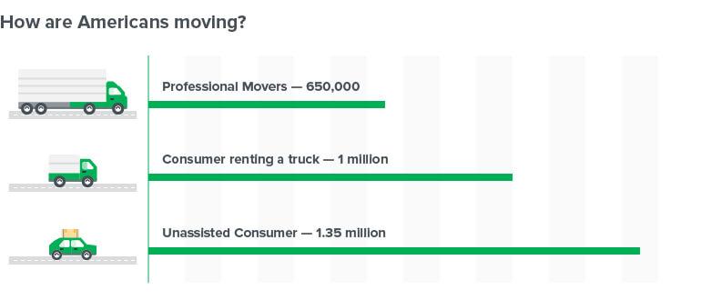 Graph showing how Americans relocate using professional movers, rented trucks, and DIY consumer moves