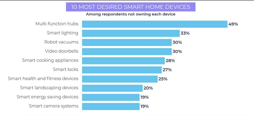 apartment into smart home