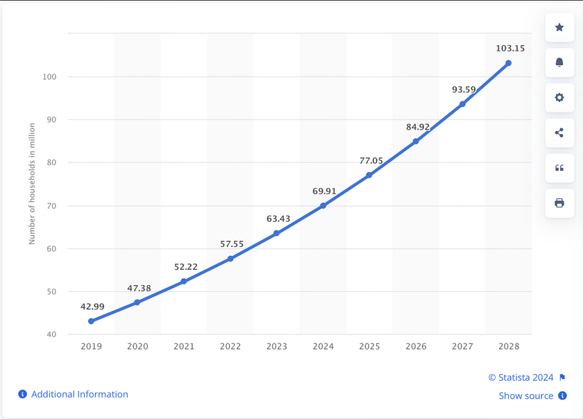 Graphic showing how many American homes use smart home devices
