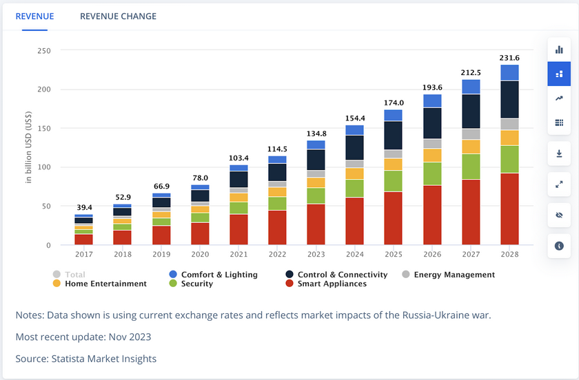 apartment into smart home